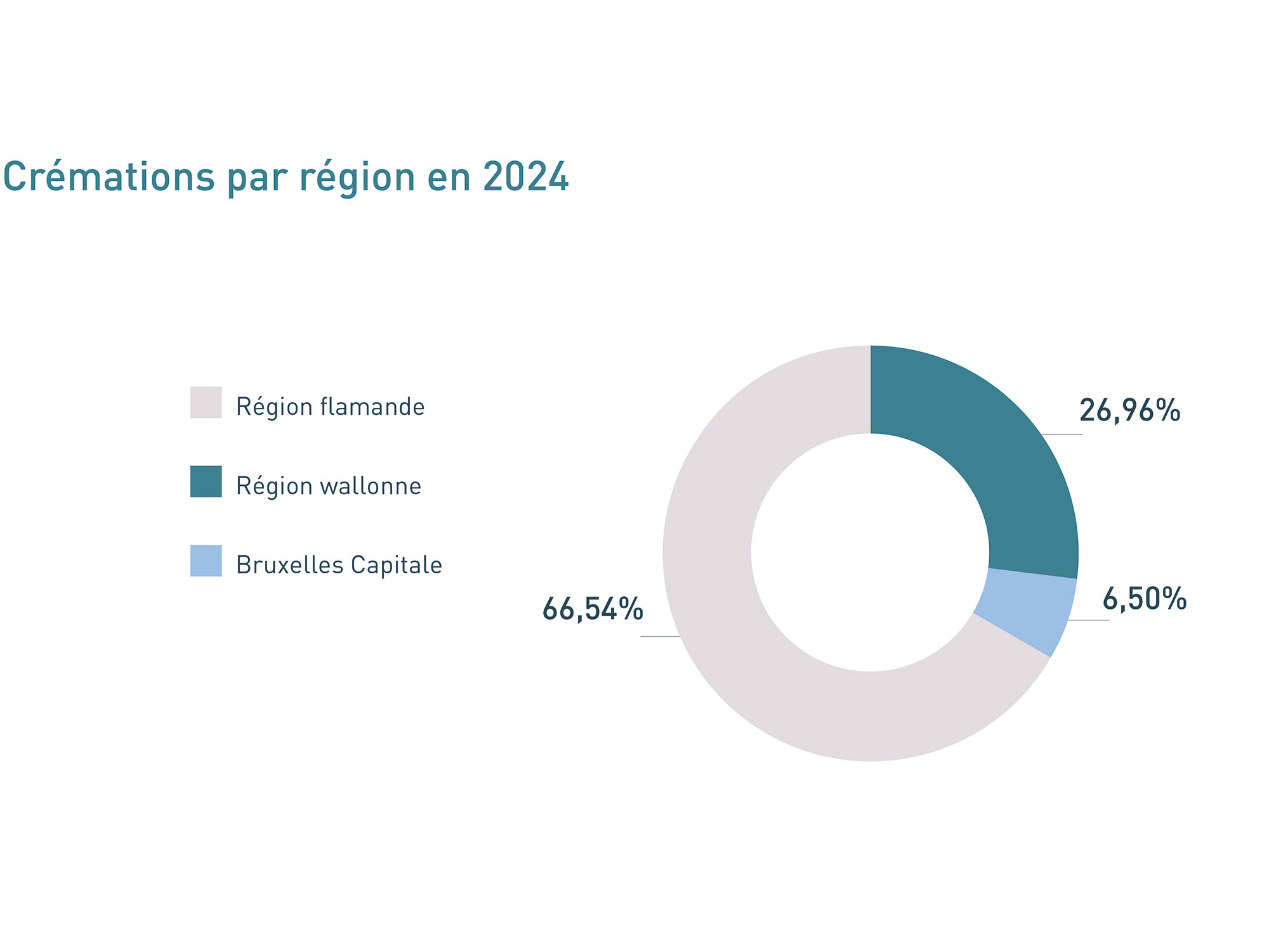 Crémation par région en 2023